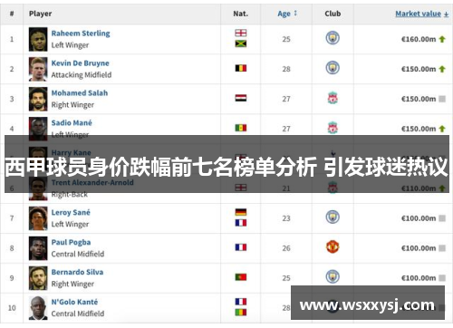 西甲球员身价跌幅前七名榜单分析 引发球迷热议